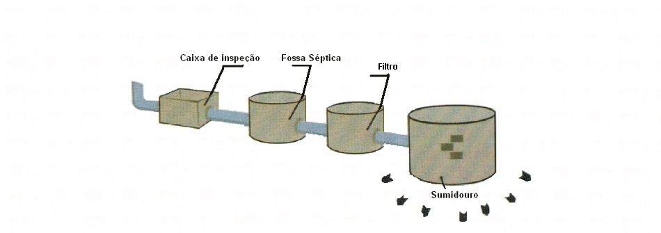 Os aditivos para fossas sépticas são bons ou ruins